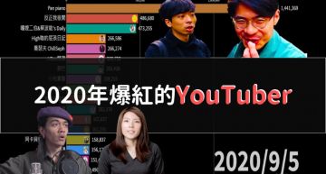2020爆紅YouTuber!「反正我很閒」慘輸她 網:音樂可以用看的