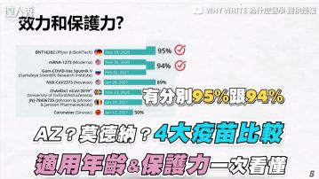 4大疫苗差異報你知!效力不等於保護力 醫生揭打完仍確診原因