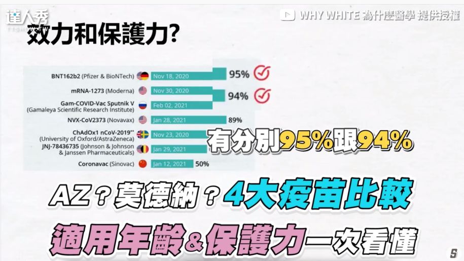 4大疫苗差異報你知！效力不等於保護力　醫生揭打完仍確診原因