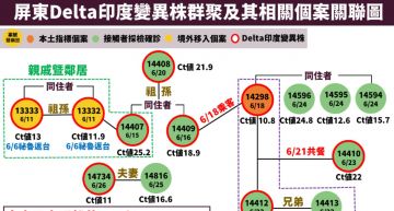 懶人包|Delta病毒入侵台灣!傳染力、症狀及疫苗效力「6大重點」總整理
