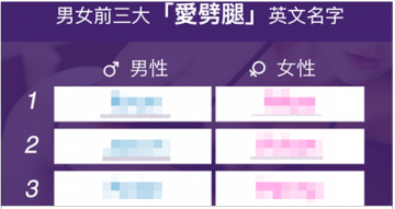 史上最狂統計!地表男女「最愛劈腿名字 Top3 」榜單出爐 想要改名趁現在...