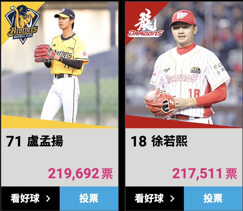 中華職棒/明星賽投票激烈的進行當中!先發投手人氣王「他」竟打敗徐若熙暫居榜首引發熱議