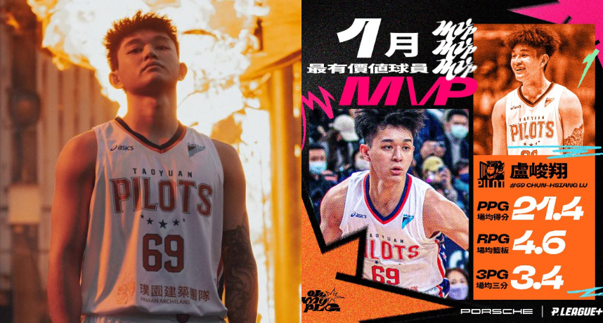 P.league+／「69大魔王」盧峻翔蟬聯單月MVP！連霸此獎項成為史上第一人