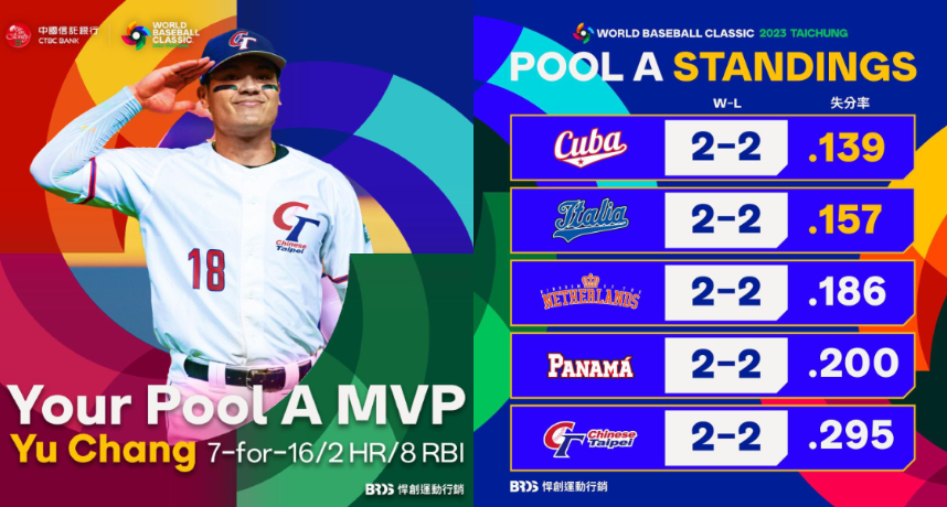 WBC／經典賽A小組戰績統整：古巴、義大利以出色失分率晉級！台灣英雄張育成勇奪分組MVP