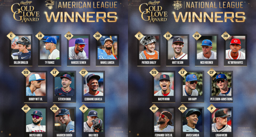 MLB／金手套名單出爐：洋基王牌左投 Max Fried 四度奪獎！8位新星首度上榜