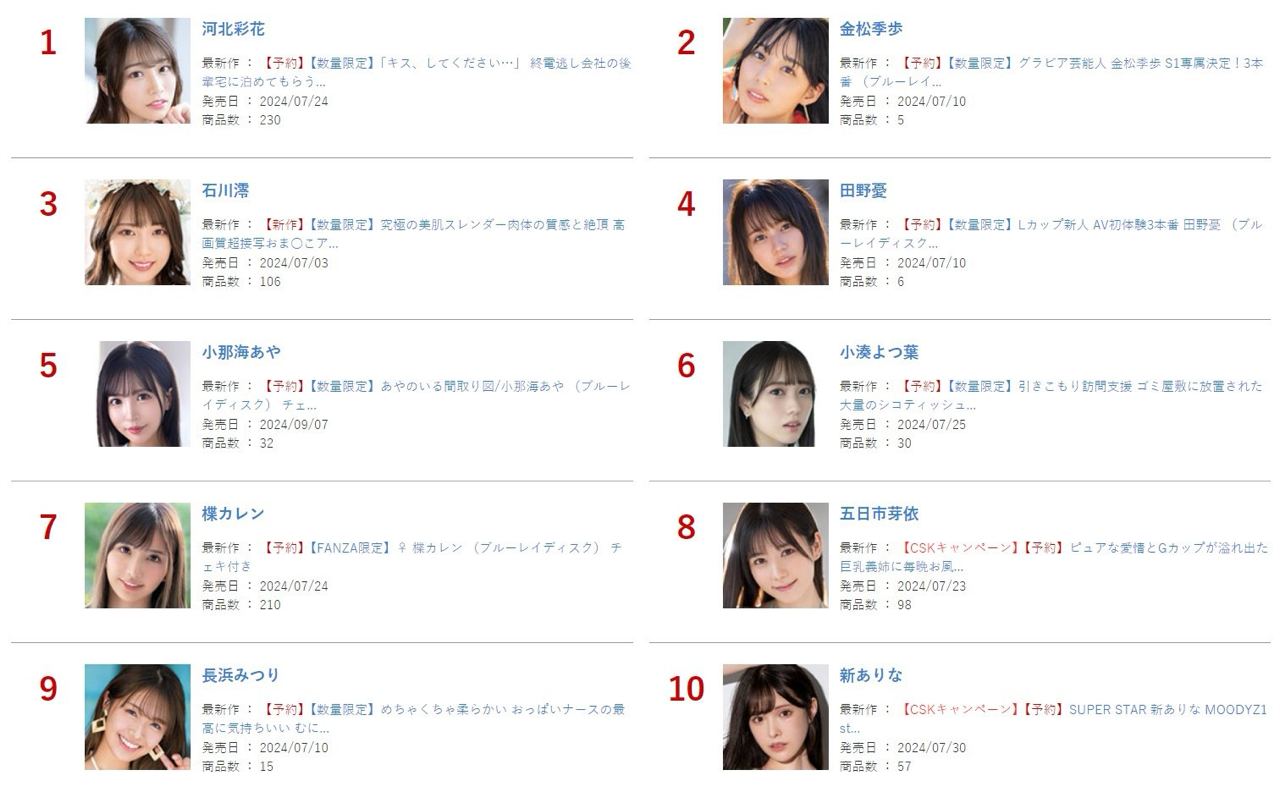片商公布六月份銷售排行:「女優第一人」河北彩伽重回榜首!超級新人金松季步緊追在後