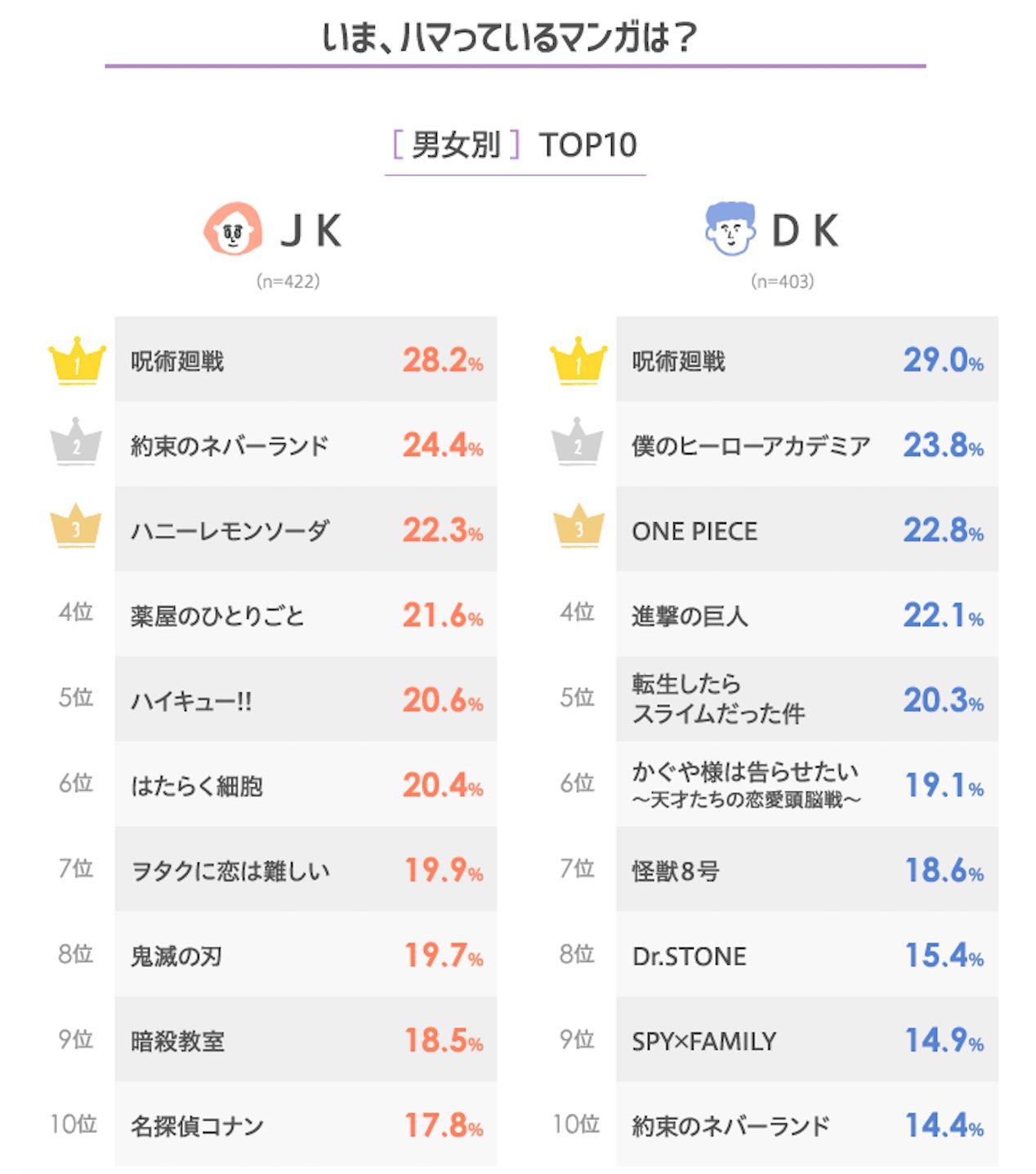 《鬼滅之刃》跌出前5名!日網票選「最受歡迎漫畫」TOP10曝光~