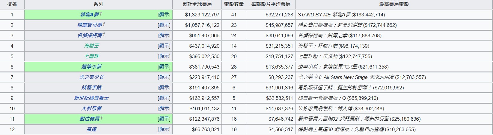 懶人包| 日本動畫電影全球票房Top 20 《鬼滅》叫好叫座狂追宮崎駿、新海誠