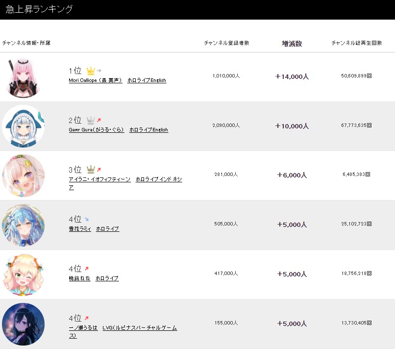 懶人包|VTuber在紅什麼?暴走露西婭的Donate竟是PewDiePie的五倍!