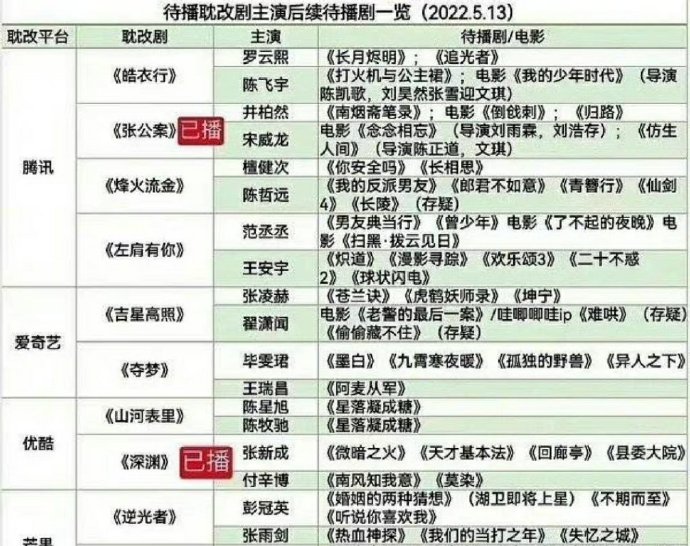 陸廣電禁令悄解禁?「3耽改劇」低調開播仍登熱搜 粉絲等2年嗨翻:全抬上來