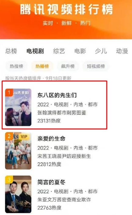 張翰新戲越黑越紅!台詞侮辱女性「萬年流血不死」 惹火官媒照登平台收視第一