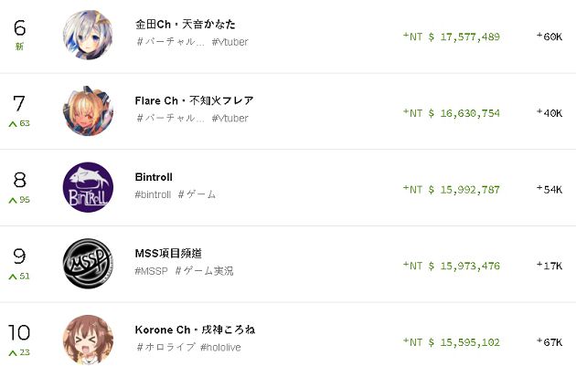 VTuber年收入公開!桐生可可「狂撈1.5億」 網:比真人還會賺