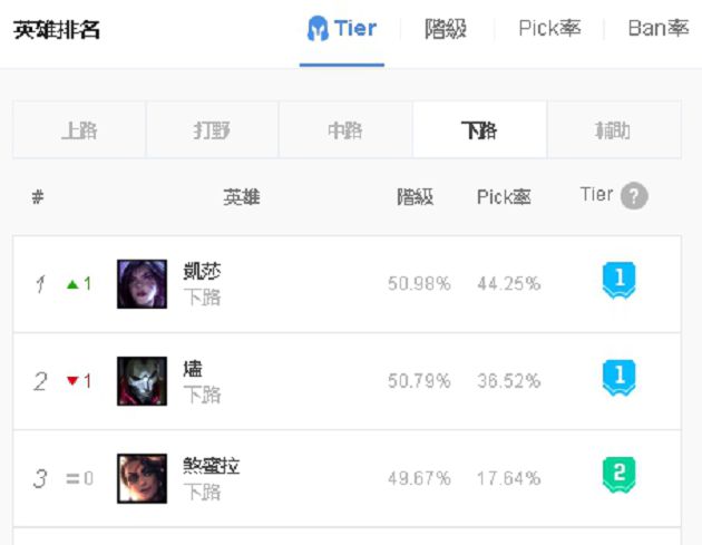 【編打遊戲】帶你上分!盤點《英雄聯盟》當今版本超強勢ADC