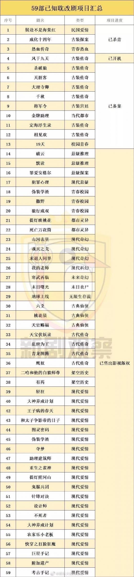 《山河令》紅過頭!瘋傳耽改101「沒得播了」 網氣炸:根本吃絕戶