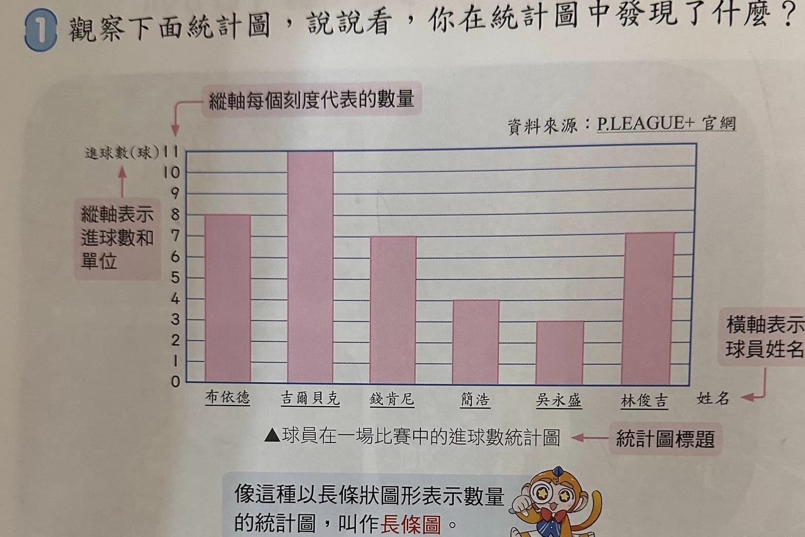 小四數學習題「驚見PLG夢想家成員」!進球數成亮點 陳建州樂喊:感覺受到肯定