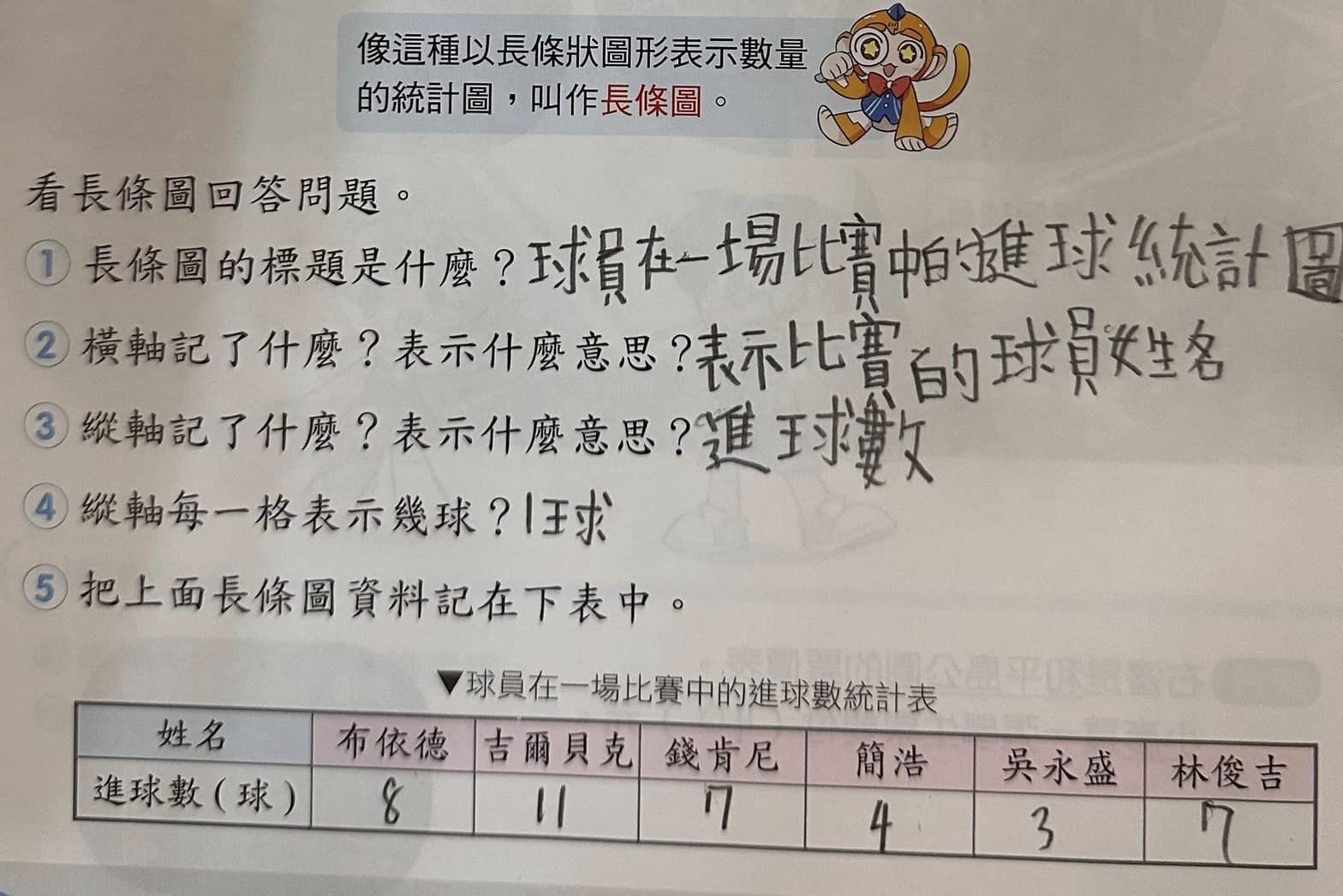 小四數學習題「驚見PLG夢想家成員」!進球數成亮點 陳建州樂喊:感覺受到肯定