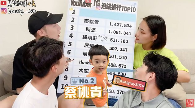 Youtuber的IG追蹤排名前十公開!「YT世家」全上榜 網:好意外