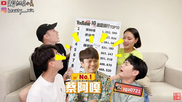 Youtuber的IG追蹤排名前十公開!「YT世家」全上榜 網:好意外