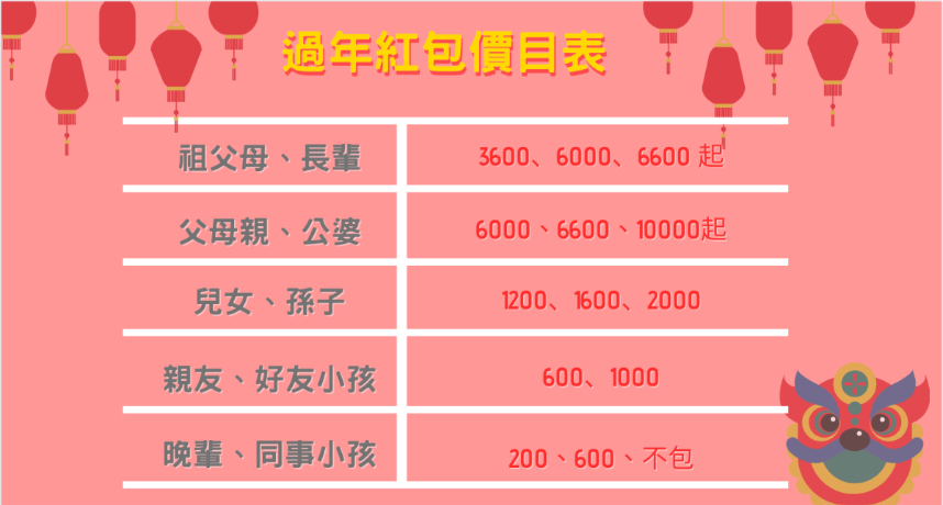 紅包、壓歲錢行情價目表