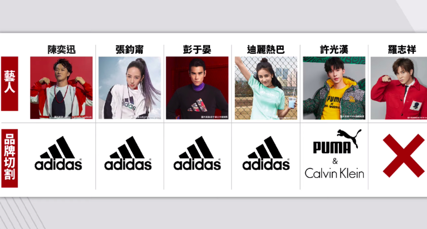 在「眼球中央電視台」最新一期的播報中，視網膜點名了許多「切割藝人」，其中包含了迪麗熱巴、許光漢、張鈞甯、彭于晏以及羅志祥等人。除了採用一貫的幽默嘲諷口吻外，講到羅志祥的部分時竟然讓視網膜一度笑到口齒不清。  原來在眾多做出切割的藝人中，每位都有其代言品牌，如運動品牌Adidas、Puma…等，而這些藝人之後也可能要為毀約付出鉅額賠償，金額也一度成為大眾熱議的話題。  當進行到羅志祥的環節時，視網膜表示：「來看看羅志祥在自己所代言的品牌當中，又是怎麼樣表現的呢？」本來應該街上一段代言影片做對照的，但是背後卻一片空白，讓主播視網膜和眼肉芽故意不停表現出尷尬的樣子。  在數十秒的沈默後，視網膜終於忍不住笑噴表示：「根據本台調查，目前羅志祥沒有任何的代言」、「在這次的風波中…羅志祥一毛的違約金都不用賠」，底下更出現了「沒有代言沒有傷害」的標題，讓兩位主播紛紛笑瘋。  眼肉芽也挖苦羅志祥不愧是「時間管理大師」，稱他因之前的「周揚青劈腿事件」讓他把所有代言品牌「全部清空」，藉此避免被今天這場風暴波及。如此的「超前部署」也讓羅志祥被兩人嘲諷是此次的「最大贏家」。  觀眾們看完後也笑噴，紛紛留言：「原來是未來時間管理大師，失敬失敬、「羅志祥這一段太經典了」、「名聲收割者，厲害」、「快笑瘋了，這段很靠北」。