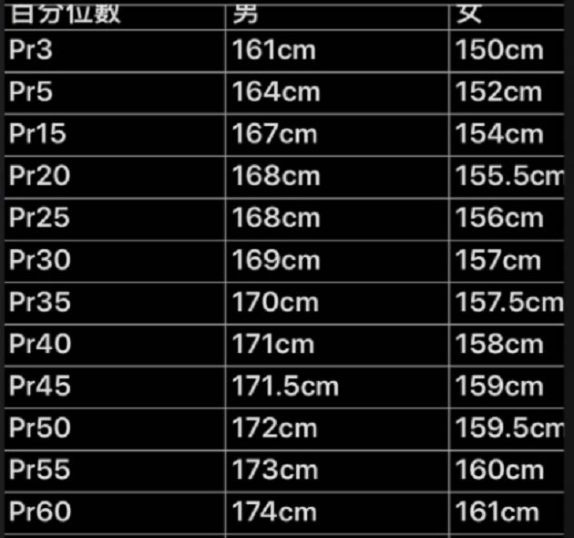 有比較有傷害!網公開台人身高PR值掀討論 網崩潰:夠了我知道我很矮