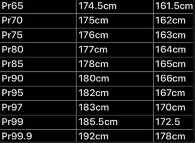 有比較有傷害!網公開台人身高PR值掀討論 網崩潰:夠了我知道我很矮