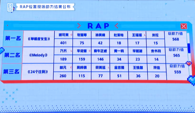 車禍現場!《青春有你2》練習生RAP超失控 網揪「導師表情」全笑歪:錢真不好賺
