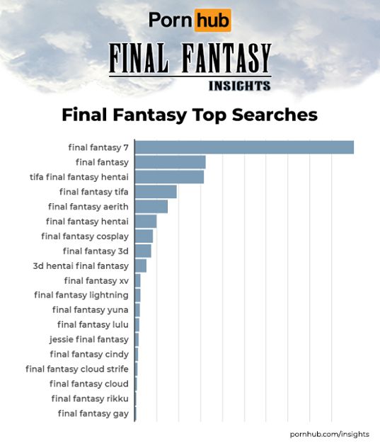 成人網站驚見《FF7》!女主「蒂法」登熱門榜 搜尋量暴增7631%