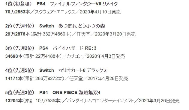 超越《動物森友會》!《FF7》重製版衝上熱銷第一 網:蒂法值得