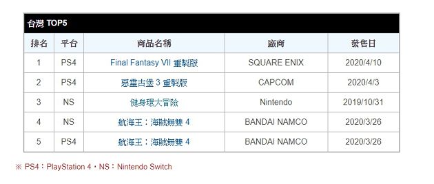 超越《動物森友會》!《FF7》重製版衝上熱銷第一 網:蒂法值得
