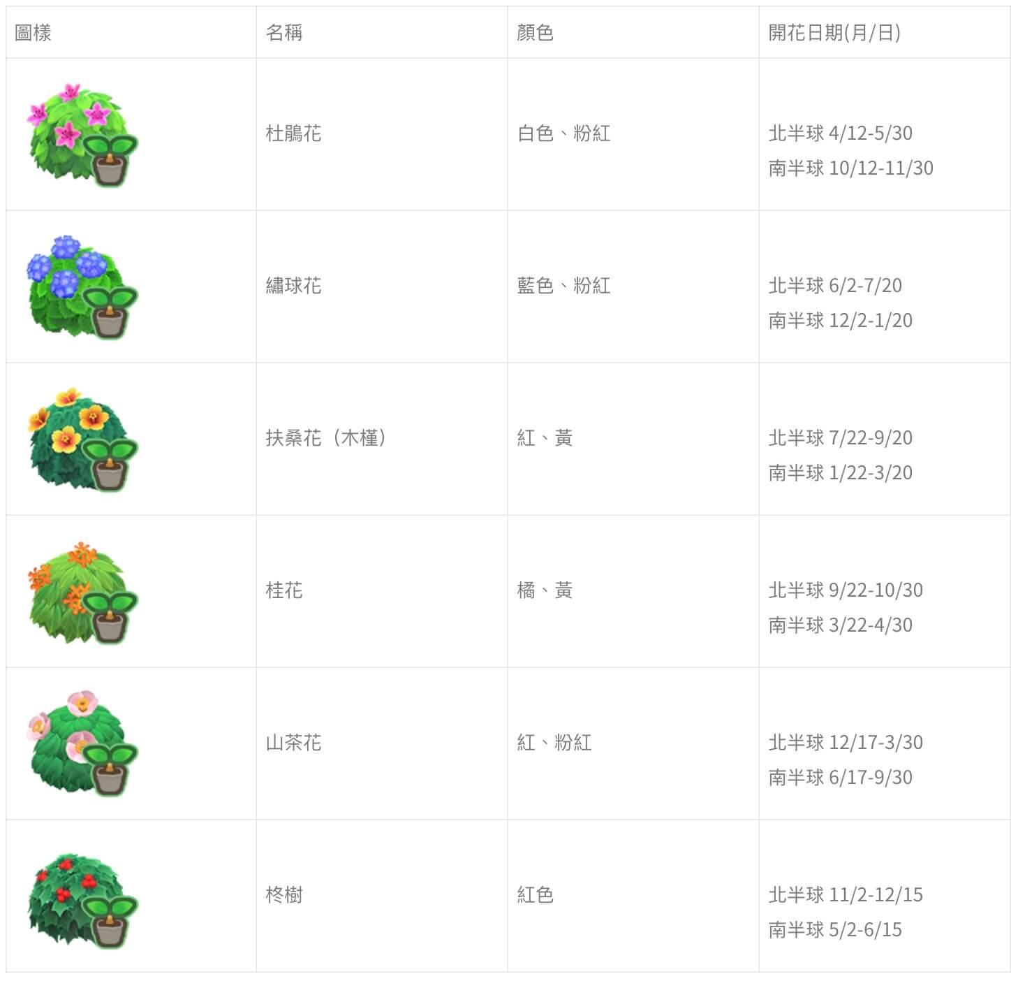 攻略 / 《動物森友會》地球日「新植物曝光」 南、北半球「開花日期」差很大