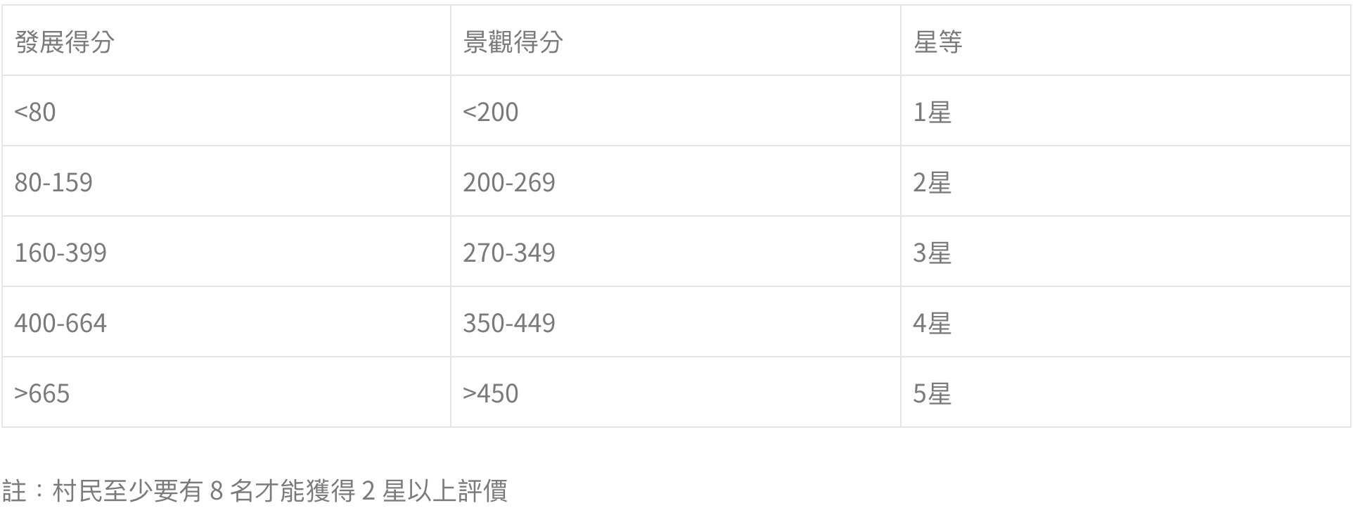 攻略 / 《動物森友會》如何獲得5星？最推薦的「島嶼規劃」曝光