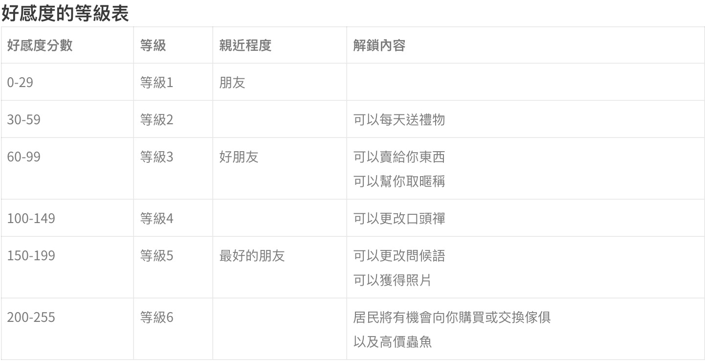 攻略 / 《動物森友會》如何培養居民好感度?亂送「這些東西」大扣分