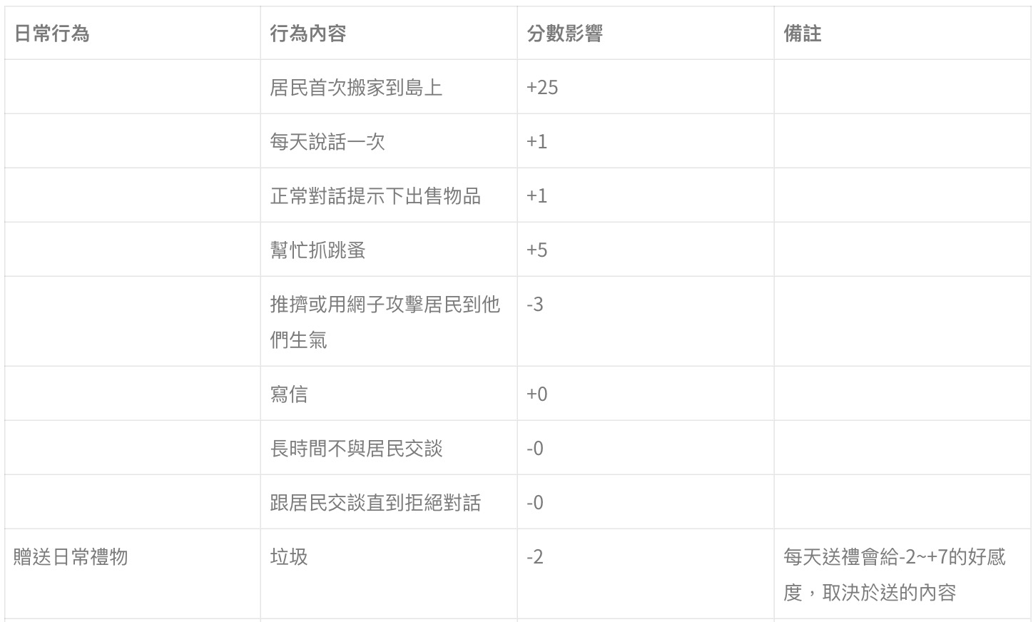 攻略 / 《動物森友會》如何培養居民好感度?亂送「這些東西」大扣分