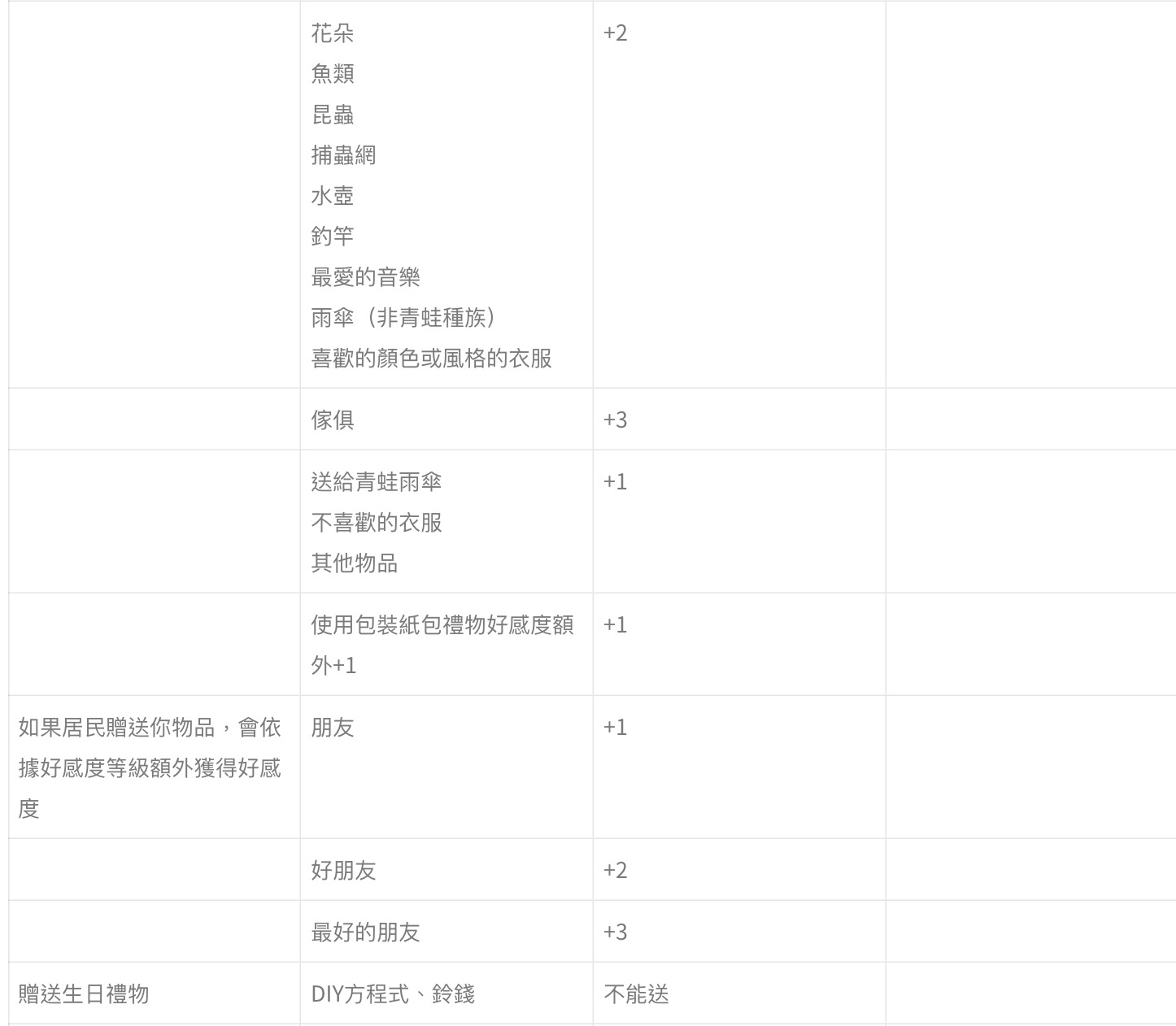 攻略 / 《動物森友會》如何培養居民好感度?亂送「這些東西」大扣分