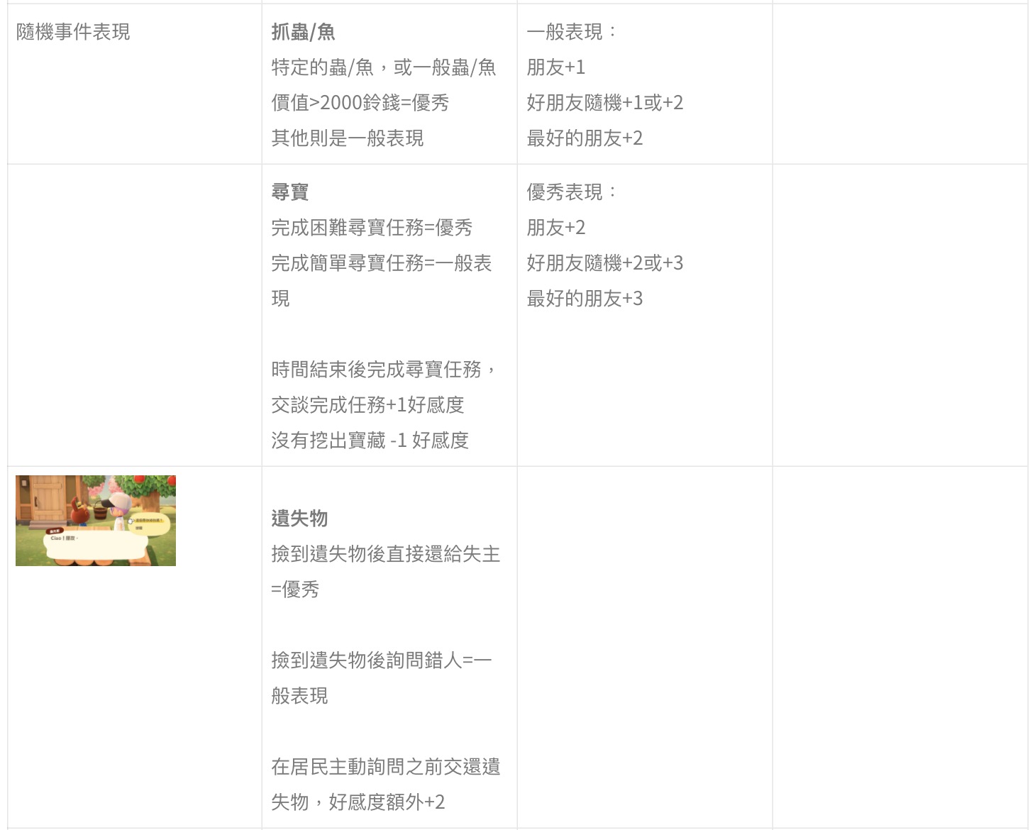 攻略 / 《動物森友會》如何培養居民好感度?亂送「這些東西」大扣分