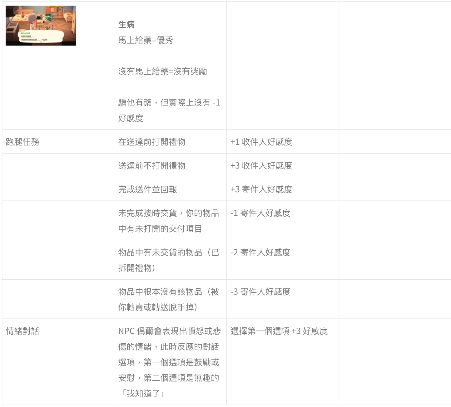 攻略 / 《動物森友會》如何培養居民好感度?亂送「這些東西」大扣分