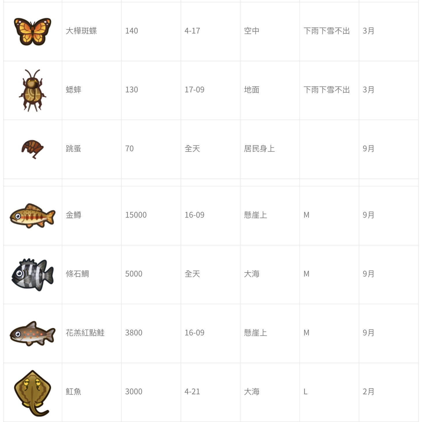 攻略 / 《動物森友會》6月份的蟲魚大變動　「鯊魚、鯨鯊」將出現！