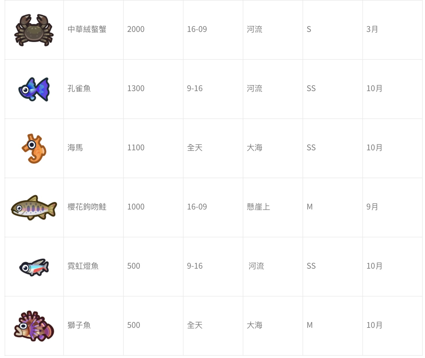 攻略 / 《動物森友會》6月份的蟲魚大變動　「鯊魚、鯨鯊」將出現！