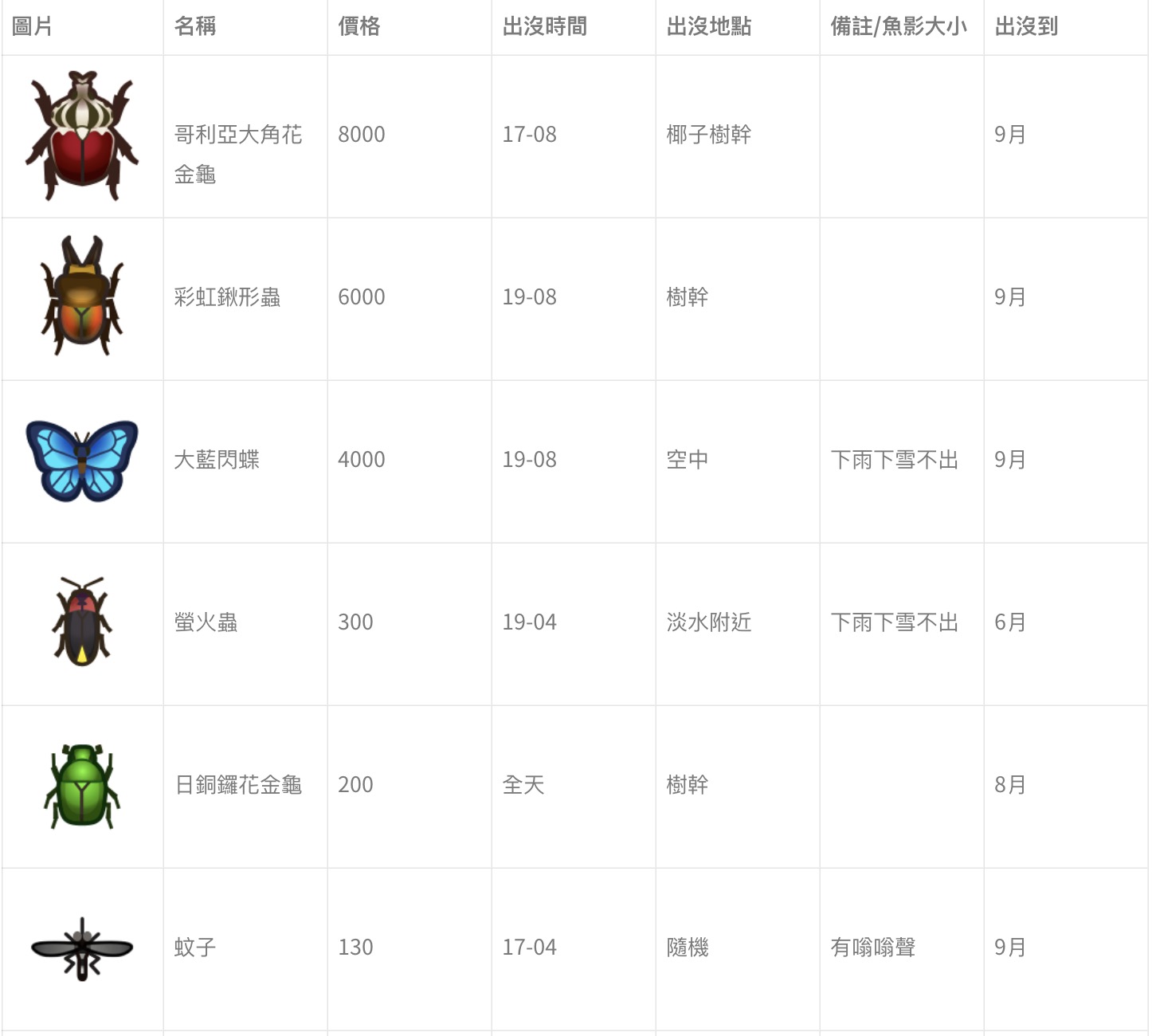 攻略 / 《動物森友會》6月份的蟲魚大變動　「鯊魚、鯨鯊」將出現！