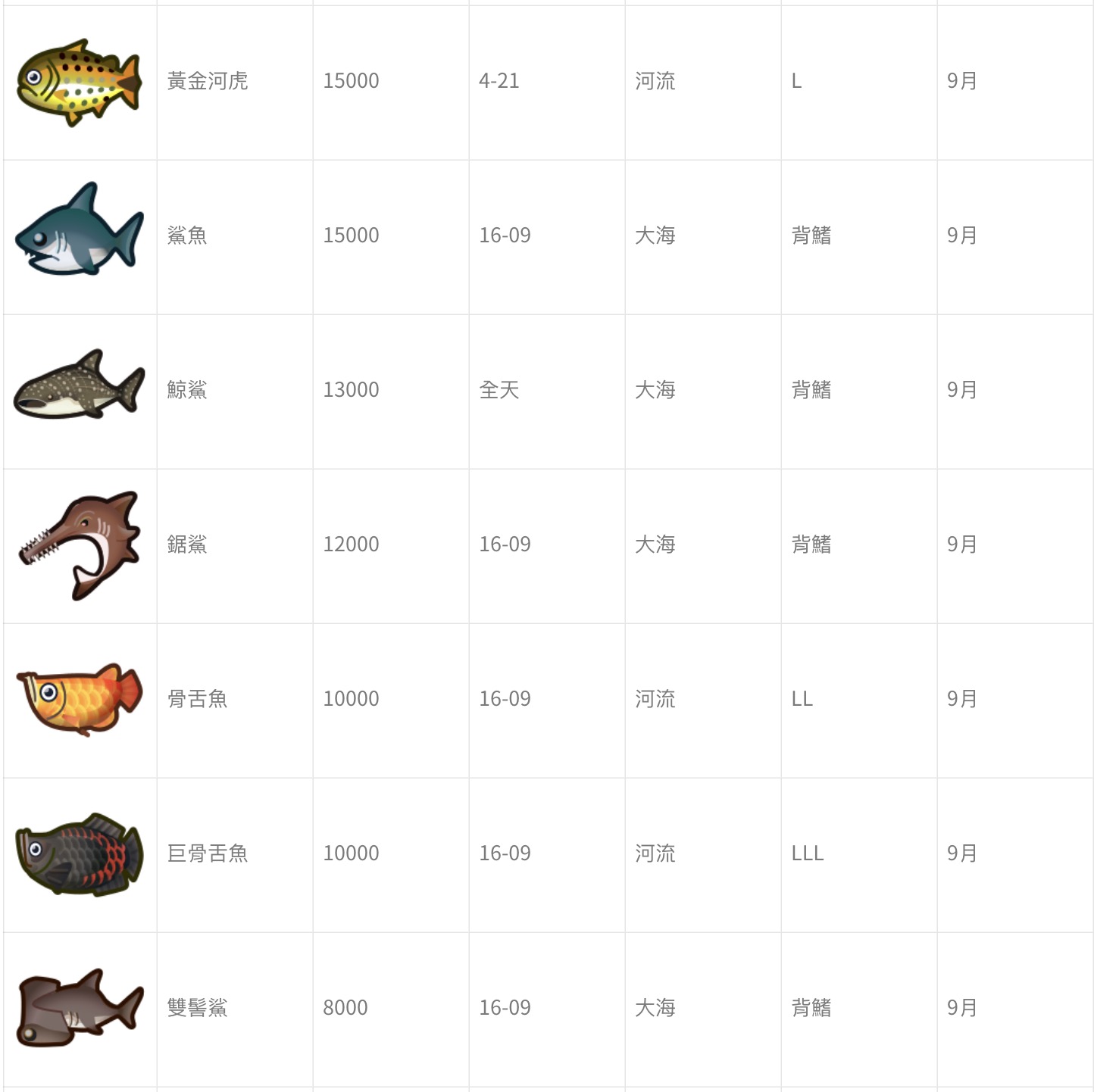 攻略 / 《動物森友會》6月份的蟲魚大變動　「鯊魚、鯨鯊」將出現！