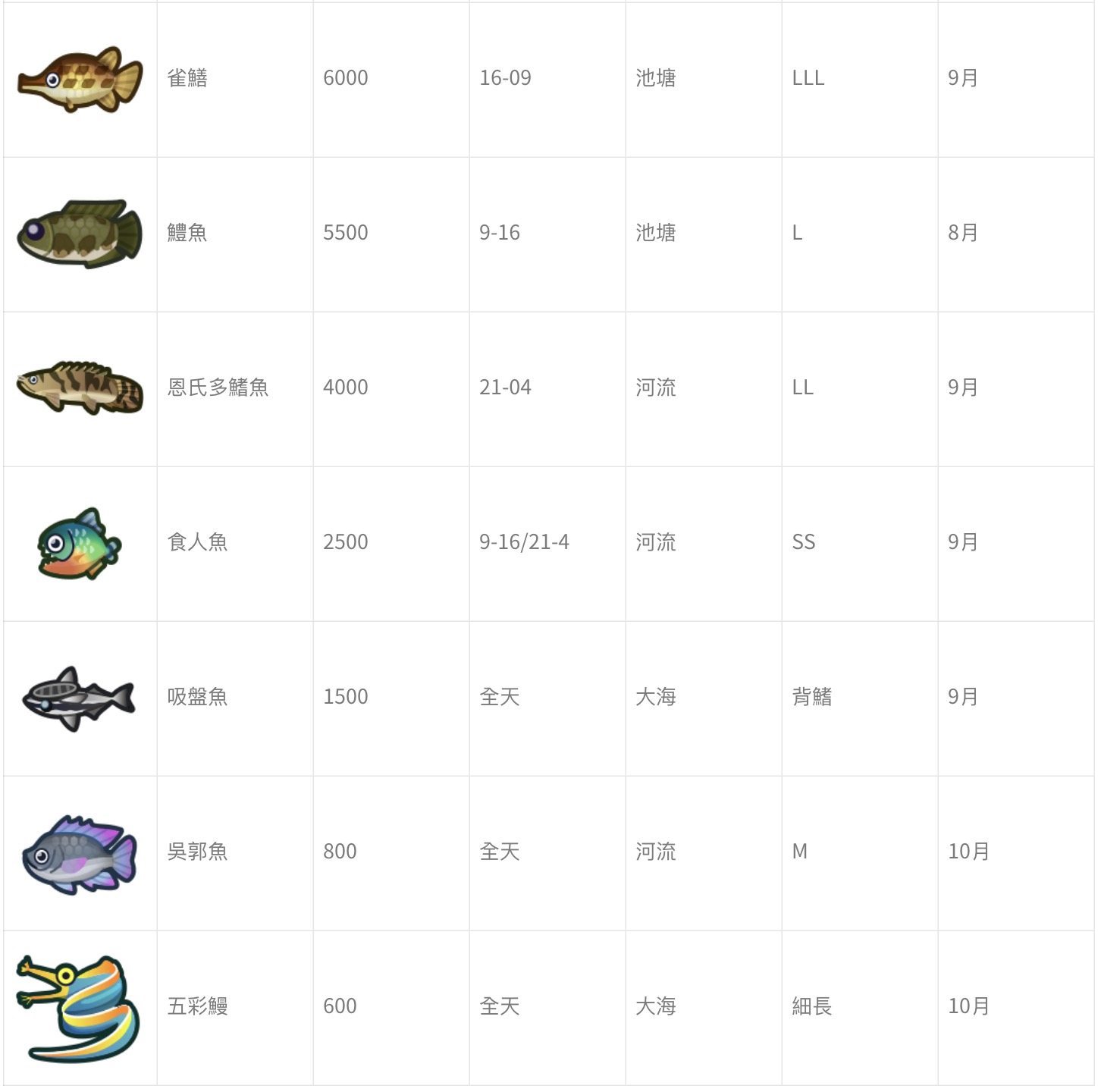 攻略 / 《動物森友會》6月份的蟲魚大變動　「鯊魚、鯨鯊」將出現！