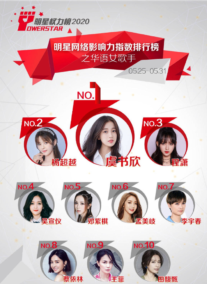 「女歌手影響力」出爐！鄧紫棋、蔡依林全輸「她」　網酸：根本是笑話